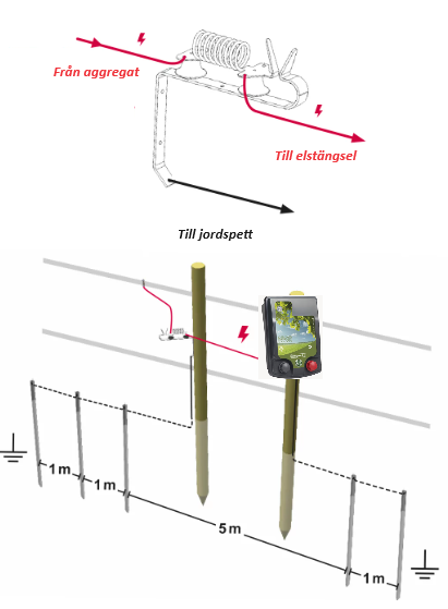 Blixtskydd / åskskydd för stängselaggregat EquiSafe